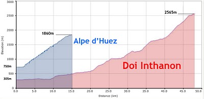 Inthanon-Alpe-dHuez-Comparison